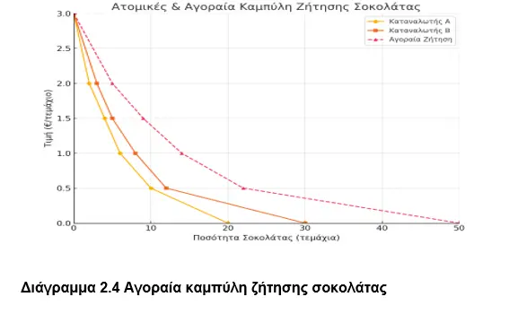 αγοριαία καμπύλη ζήτησης