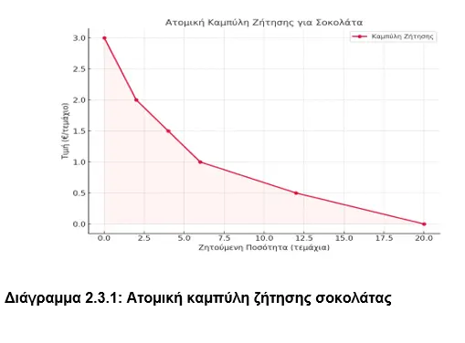 ατομική καμπύλη ζήτησης